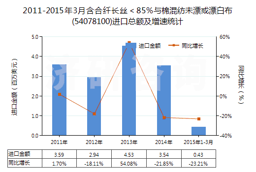 2011-2015年3月含合纖長(zhǎng)絲＜85％與棉混紡未漂或漂白布(54078100)進(jìn)口總額及增速統(tǒng)計(jì)